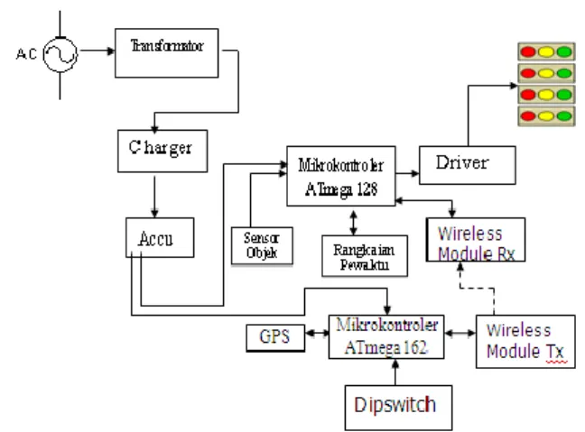 Gambar 1 Blok diagram sistem