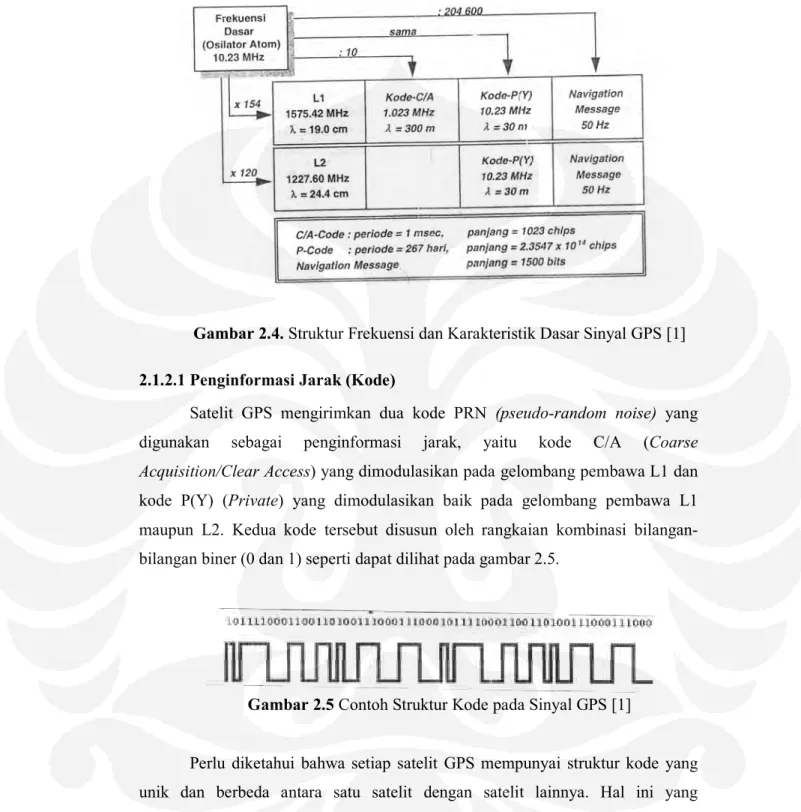 Gambar 2.4. Struktur Frekuensi dan Karakteristik Dasar Sinyal GPS [1] 