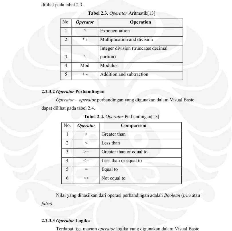 Tabel 2.3. Operator Aritmatik[13] 
