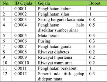 Tabel 1. Pembobotan gejala
