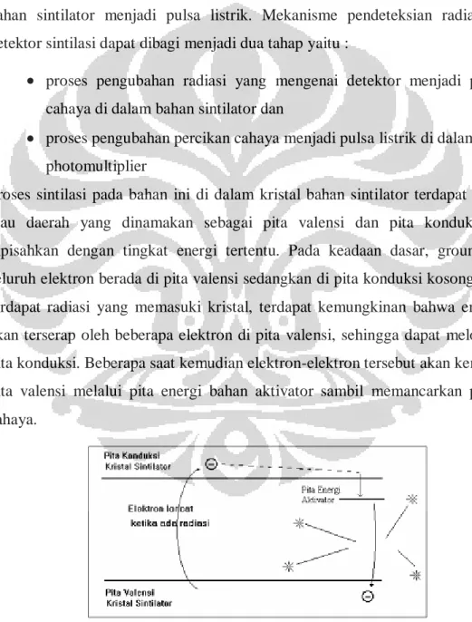 Gambar 2.6.  Proses Sintilasi [12] 