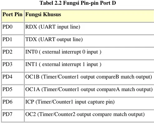 Tabel 2.2 Fungsi Pin-pin Port D  Port Pin  Fungsi Khusus  