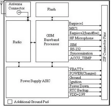 Gambar 2.10 Diagram blok rangkain modul GSM  