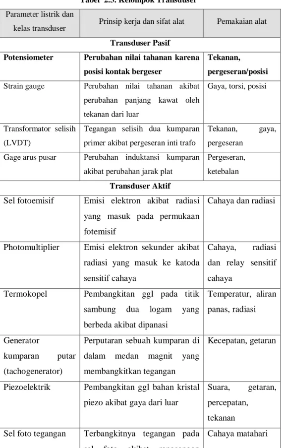 Tabel  2.3. Kelompok Transduser  Parameter listrik dan 