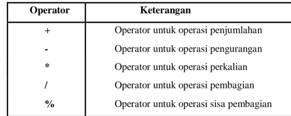 Tabel 2.5  Operator Aritmatika 