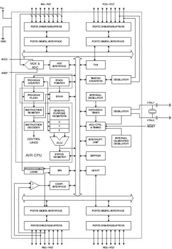 Gambar  2.1 Diagram Mikrokontroller ATMega 8535 