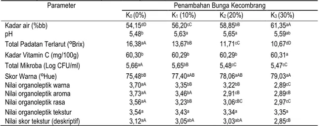 Tabel 1. Pengaruh penambahan bunga kecombrang terhadap mutu bumbu tombur 