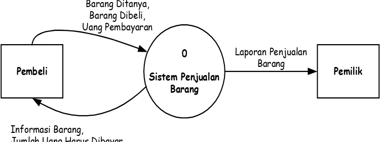 Gambar 4.1 Contoh Diagram Konteks 