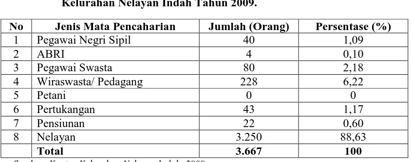 Tabel 4. Distribusi Penduduk Menurut Jenis Mata Pencaharian di Kelurahan Nelayan Indah Tahun 2009
