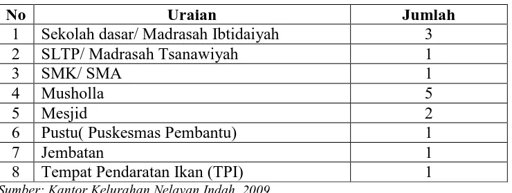 Tabel 7. Sarana dan Prasarana Kelurahan Nelayan Indah Tahun 2009. 