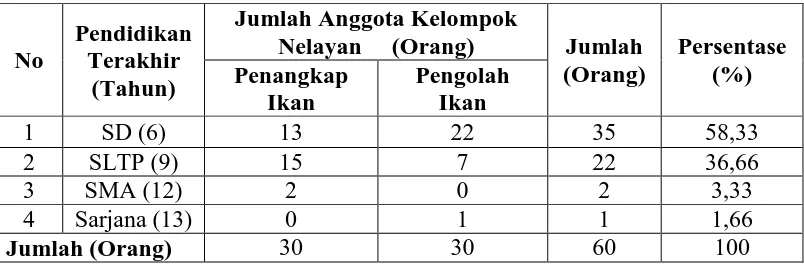 Tabel 9. Distribusi Anggota Kelompok Nelayan di Kelurahan Nelayan Indah,      Kecamatan  Medan Labuhan Berdasarkan Pendidikan Terakhir 