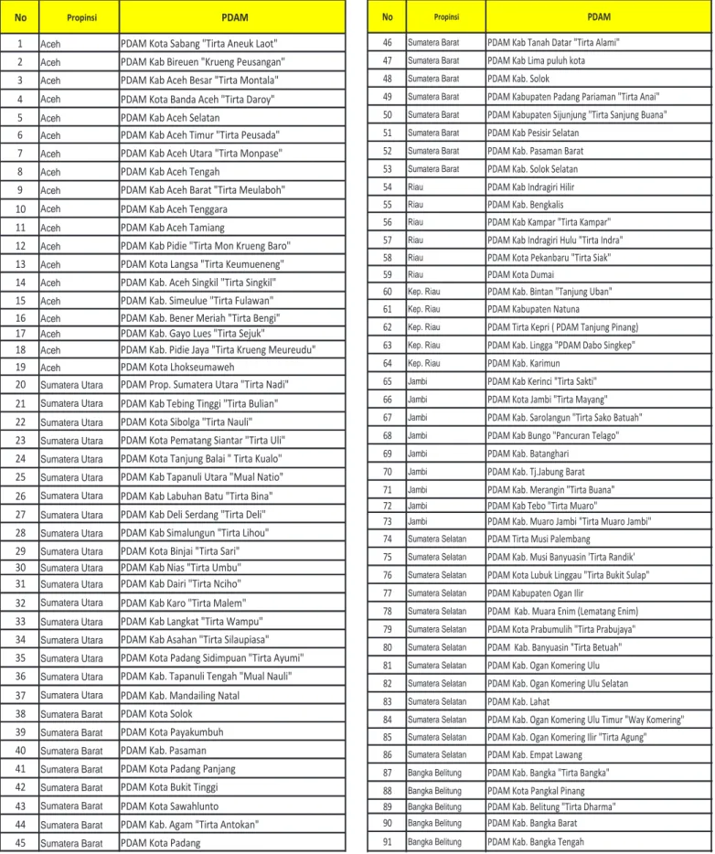 Tabel 4. Daftar PDAM di Indonesia Tahun 2015 