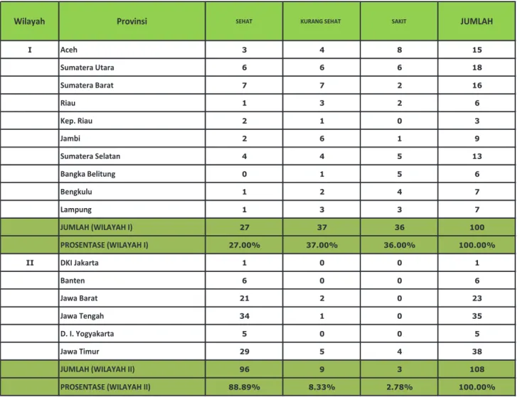 Tabel 9. Kinerja PDAM Masing-Masing Wilayah di Indonesia  