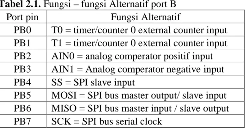 Tabel 2.1. Fungsi – fungsi Alternatif port B  Port pin  Fungsi Alternatif 