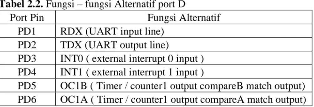 Tabel 2.2. Fungsi – fungsi Alternatif port D 