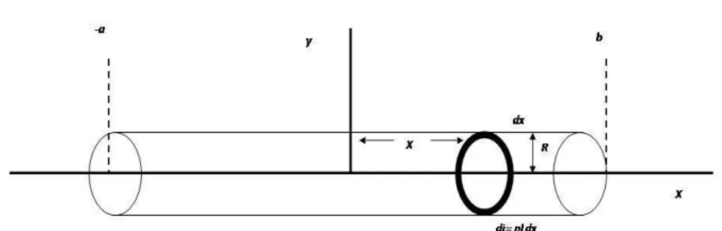 Gambar 2.2. Geometri untuk menghitung medan magnetik di dalam solenoida  pada sumbunya  