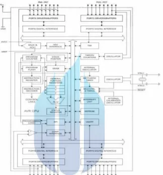 Gambar 2.7 Diagram Blok ATMega8535 
