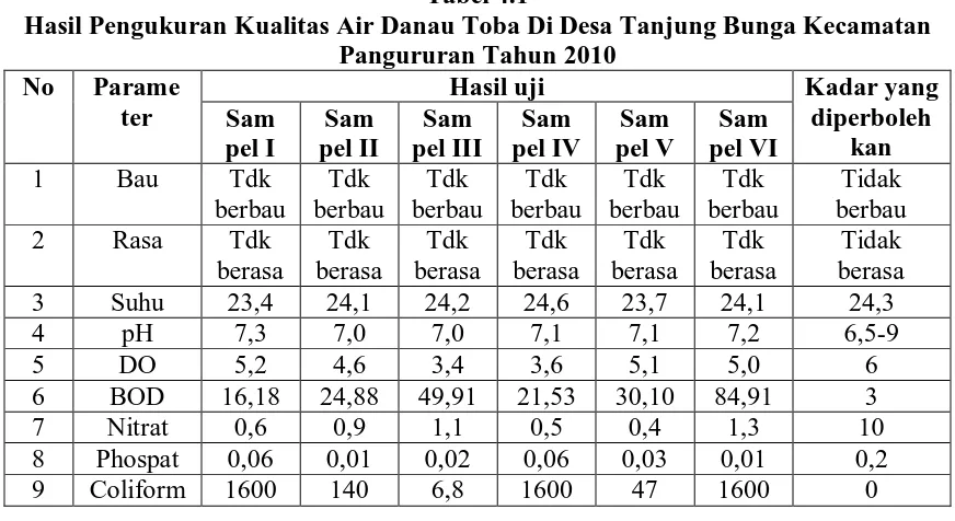 Tabel 4.1 Hasil Pengukuran Kualitas Air Danau Toba Di Desa Tanjung Bunga Kecamatan 