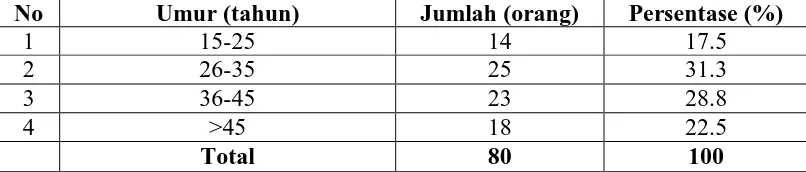 Tabel 4.2. menunjukkan bahwa responden di Desa Tanjung Bunga Kecamatan 