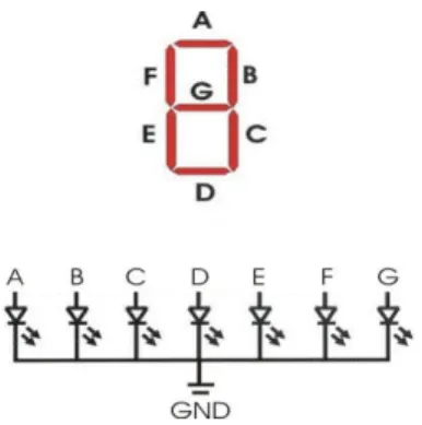 Gambar 2.26 Bentuk fisik dan konfigurasi seven segment katoda                                               Tabel 2.5 Seven segment common katoda 