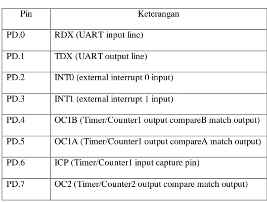 Tabel 2.2 Penjelasan pin pada port D 