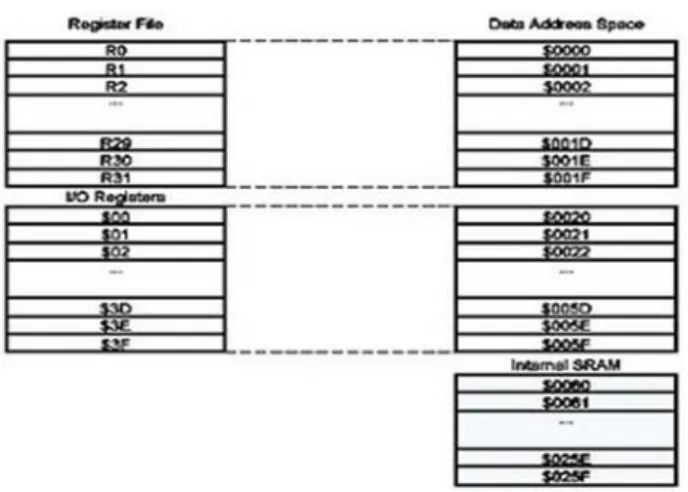Gambar 2.5 Peta Memori Data 