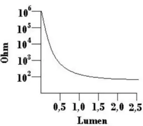 Gambar 2.2 Karakteristik LDR (Light Dependent Resistor) 