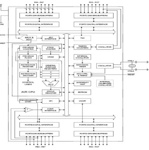 Gambar 2.3 Diagram Blok Mikrokontroler Atmega 8535  