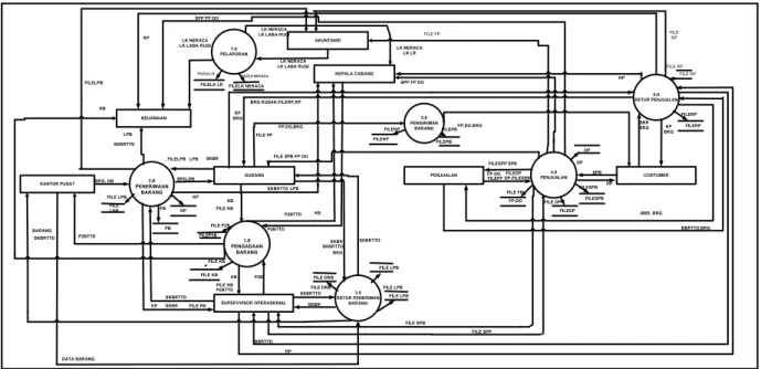 Gambar 4.2 Data Flow Diagram Level 1 Diagram 0 Sistem yang Diusulkan  Deskripsi dari gambar di atas adalah sebagai berikut: 