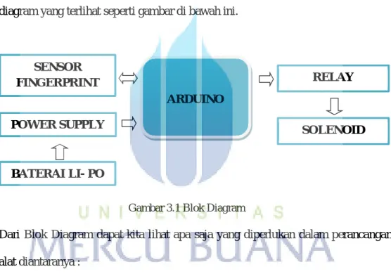 Gambar 3.1 Blok Diagram 
