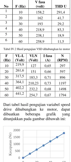 Tabel IV.1 Hasil pengujian VSD tanpa beban 