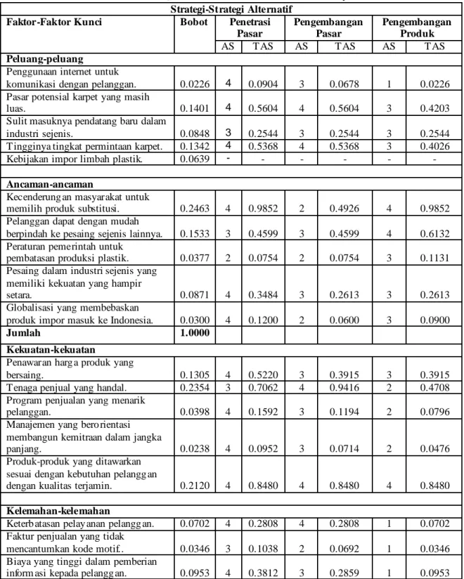 Tabel 3.6 QSPM  untuk PT.Trimitra Lestari Jaya 