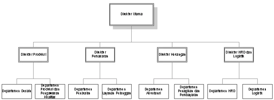 Gambar 3.1 Struktur Organisasi PT.Trimitra Lestari Jaya secara keseluruhan  Sumber: Dokumentasi Perusahaan
