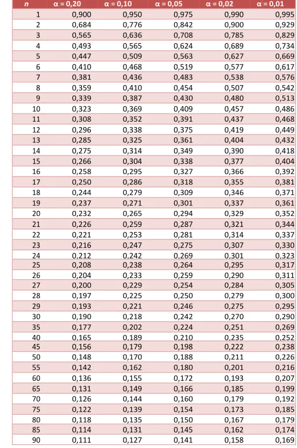 Tabel Nilai Kritis Uji Kolmogorov‐Smirnov  n  α = 0,20  α = 0,10  α = 0,05  α = 0,02  α = 0,01  1  0,900  0,950  0,975  0,990  0,995  2  0,684  0,776  0,842  0,900  0,929  3  0,565  0,636  0,708  0,785  0,829  4  0,493  0,565  0,624  0,689  0,734  5  0,447