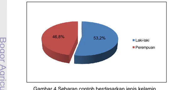 Gambar 3  Sebaran  contoh  berdasarkan  pendapatan  perkapita  menurut  garis    kemiskinan Kabupaten Sukabumi (2009)  