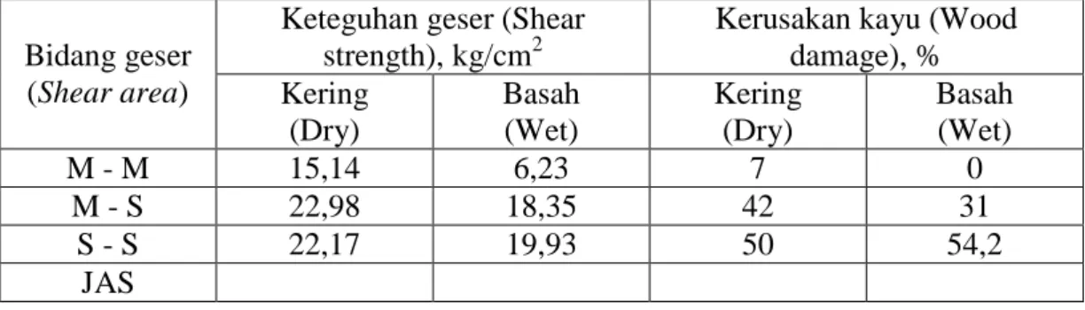 Tabel  3. Rata-rata kekuatan geser rekat dan kerusakan kayu pada  masing-masing  lapisan