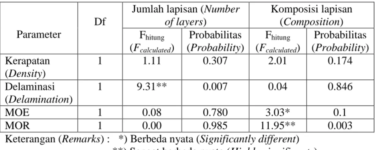 Tabel 4.  Ringkasan sidik ragam pengaruh komposisi dan jumlah lapis terhadap  parameter uji 