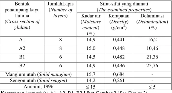 Tabel  1. Sifat fisik kayu lamina  
