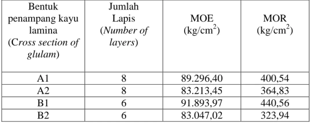 Tabel 2. Nilai rata-rata MOE dan MOR kayu lamina campuran mangium  dan  sengon 