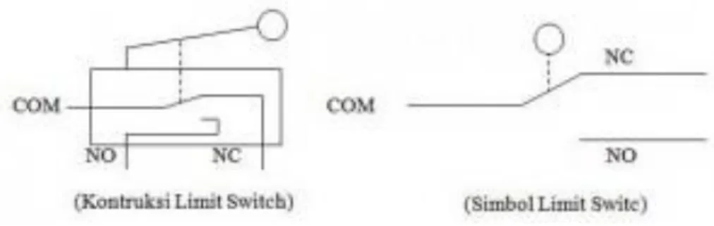 Gambar 2.3. Konstruksi dan Simbol Limit Switch 