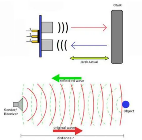 Gambar 2.6.   Cara kerja sensor ultrasonik dengan transmitter dan receiver   (atas), sensor ultrasonik dengan single sensor yang berfungsi sebagai  transmitter dan receiver sekaligus 