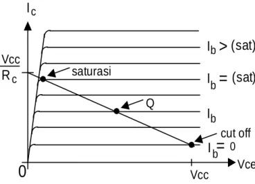 Grafik  2.2 Garis Beban Daerah Transistor 
