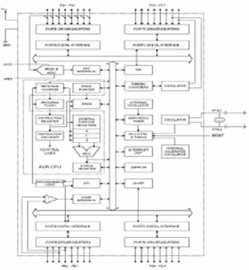 Gambar 2.1. Blok Diagram ATMega8535 