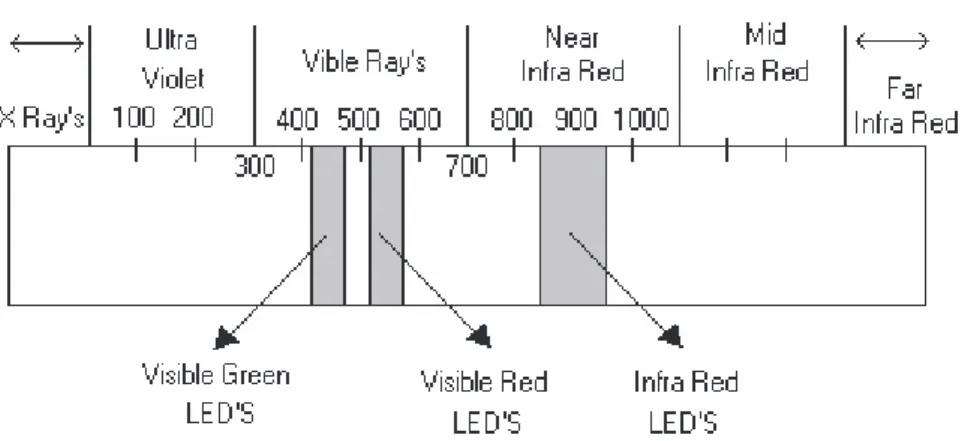 Gambar 2.5. Spektrum Sinar LED 