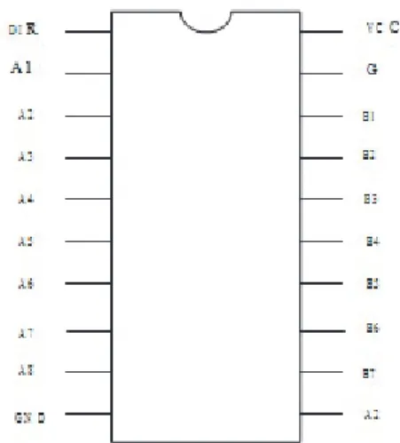 Tabel 2.1. Tabel kebenaran IC 74245 