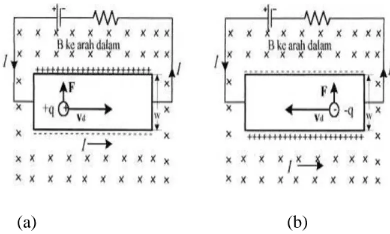 Gambar 5. Efek Hall pada pelat konduktor tanpa pengaruh medan magnet 