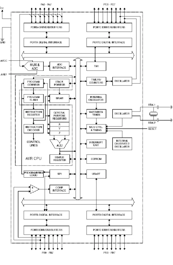 Gambar 8. Arsitektur ATMega8535 