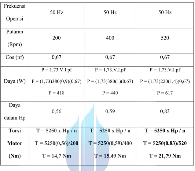 Tabel 4.2 Parameter perhitungan motor induksi yang tidak menggunakan inverter 
