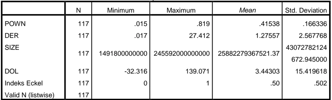 Tabel 4.2  Uji  Deskriptif Descriptive Statistics 