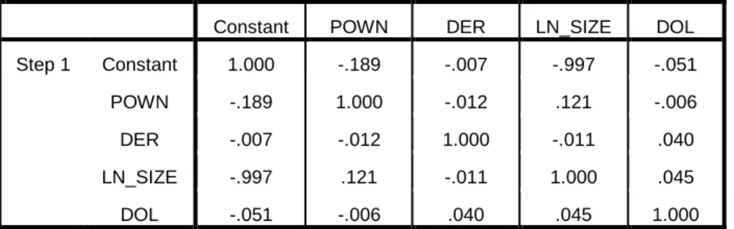 Tabel 4.7 Uji Multikolinearitas  Correlation Matrix 
